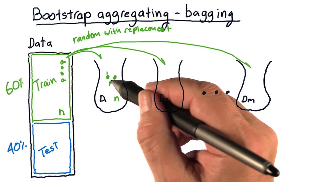 Bagging Machinery: A Simplified Approach to Bootstrap Aggregating Bagging Machinery: A Simplified Approach to Bootstrap Aggregating